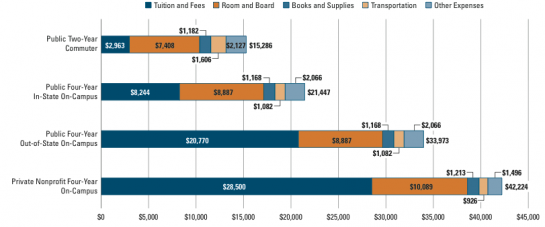 Tuition and fees constitute about 38% of the total budget for in-state students living on campus at public four-year colleges and universities, and less than 20% of the budget for public two-year college students who pay for off-campus housing.