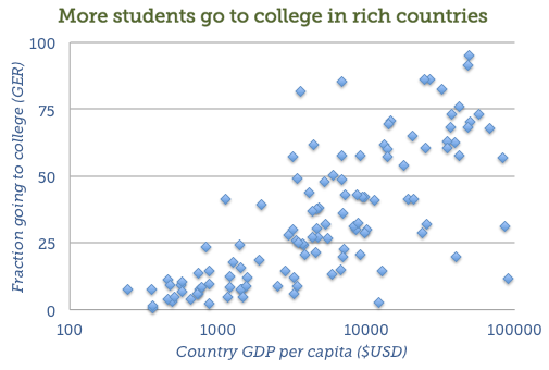 Tertiary GER vs. GDP/per capita