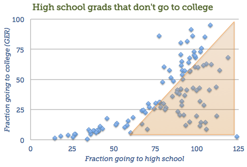 High school grads that don't go to college 