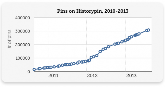 Pins on Historypin, 2010-2013