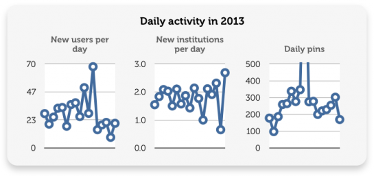 Daily activity at Historypin in 2013