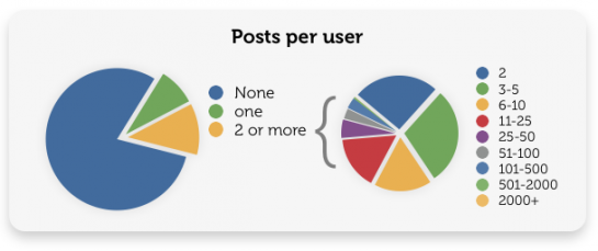 Pins per user