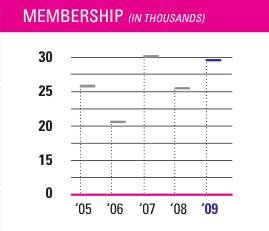 Museum memberships, 2005-2010, MSI Chicago