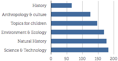 Categories of traveling exhibits from TED