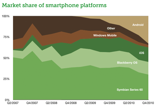 Market share of smartphone platforms