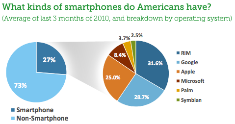 What kinds of smartphones do people have?
