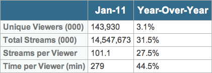 Overall Online Video Usage (U.S.)