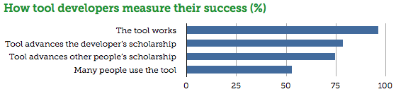 How tool developers measure their success (%)