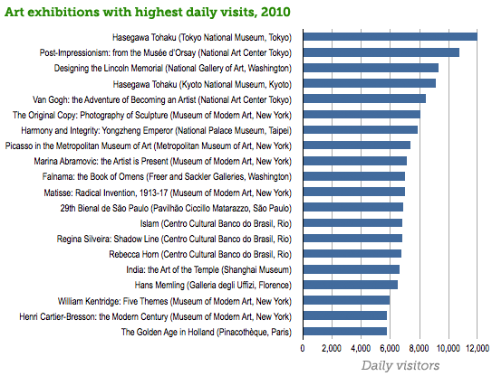 top 20 art exhibitions, by daily visitors