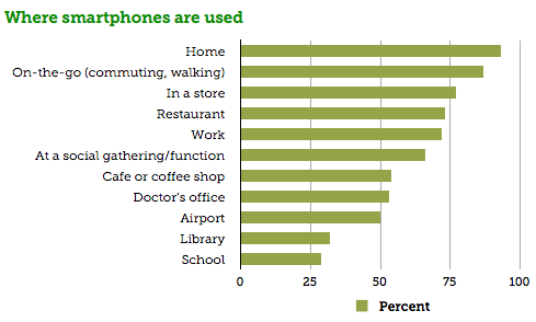 Where smartphones are used