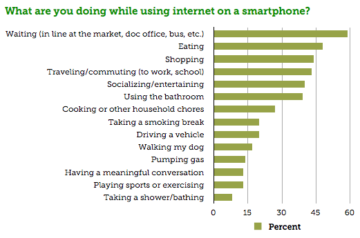 What are you doing while using internet on a smartphone?