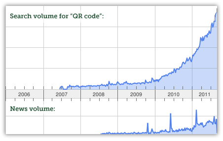 Google Trends QR codes