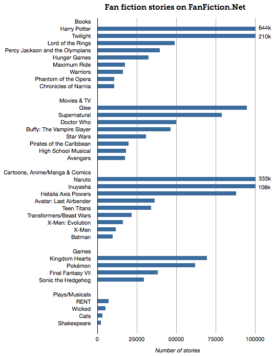 Graph of Fan fiction stories on FanFiction.Net 