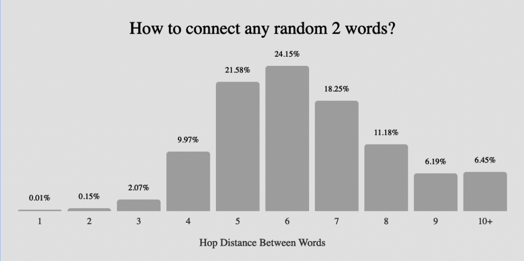 Hop distance distribution histogram