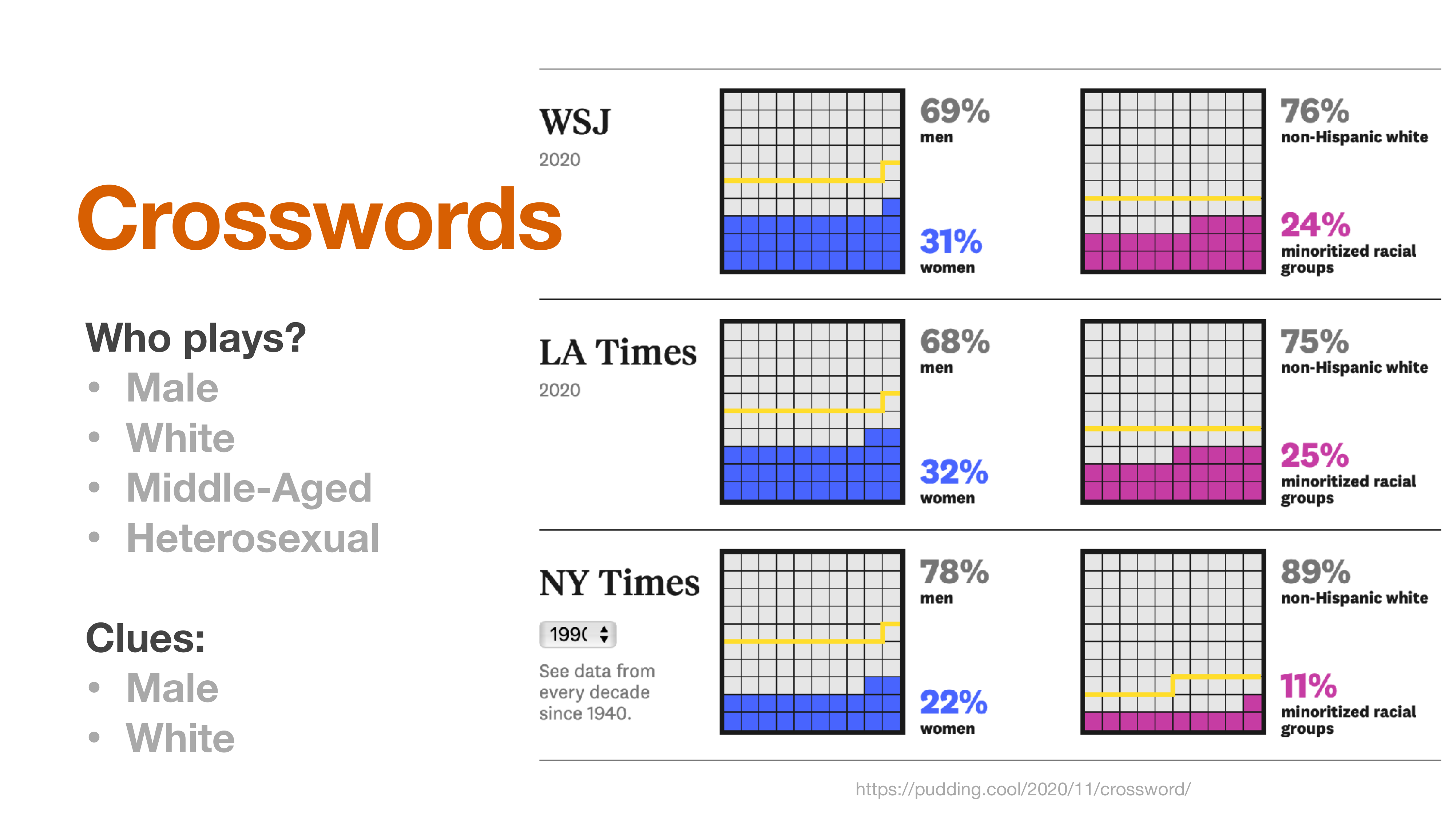 Chart showing crossword puzzle demographics: 69-78% male, 75-89% non-Hispanic white across WSJ, LA Times, and NY Times