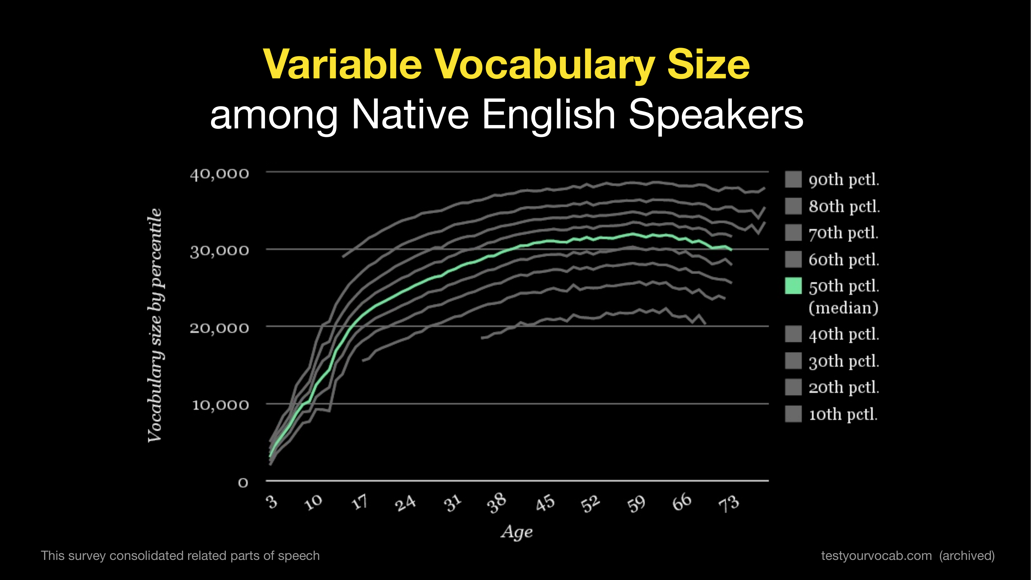 Graph showing native English speaker vocabulary size varies from 20,000 to 35,000+ words depending on age and percentile